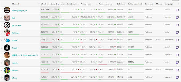 Top Streams March 11